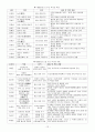 9.7급 공무원 국어 문학사표o 11페이지