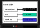 [A+] SM엔터테인먼트 경영전략분석 - 기업분석, 마케팅분석, 시장환경분석, 해외진출 배경, 해외진출전략, 일본중국미국시장진출, 향후, 전망, 미래.ppt 14페이지