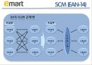 국내외 기업의 물류공급관리 성공사례 (SCM 사례들) - 아모레퍼시픽, 유한킴벌리, emart(이마트), 토요타(도요타).ppt 18페이지