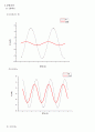 디지털 오실로스코프를 이용한 파형측정과 데이터 획득 -  RC 저역통과 및 고역통과 필터의 주파수 특성을 이해시킨다. 5페이지