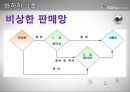 와하하 음료수가 코카콜라를 이긴 특별한 전략.ppt 14페이지