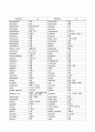 알파벳 순 필수 의학용어(교수용) 2페이지