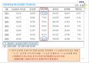한국의 농업과 향후 발전방안.PPT자료 14페이지
