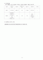 뇌막염 케이스 스터디, 간호진단 7페이지