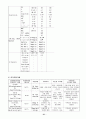 뇌막염 케이스 스터디, 간호진단 21페이지