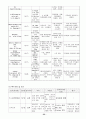 뇌막염 케이스 스터디, 간호진단 22페이지