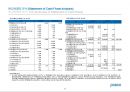 포스코 경영분석 (POSCO Business Analysis) (재무제표, .재무비율, 현금흐름표, 신용분석, 재무관리 관점에서 본 선정기업).ppt 21페이지