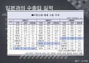 한국의 무역현황과 문제점 및 해결방안.PPT자료 13페이지