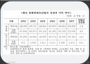 문화콘텐츠 산업 수출의 현황과 수출활성화 방안.PPT자료 11페이지