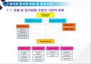 조선시대 주방조직의 발전사, 한식VS양식 주방 및 조직 비교.ppt 11페이지