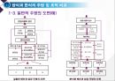 조선시대 주방조직의 발전사, 한식VS양식 주방 및 조직 비교.ppt 13페이지