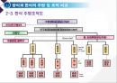 조선시대 주방조직의 발전사, 한식VS양식 주방 및 조직 비교.ppt 19페이지