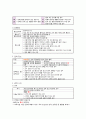 간호법규 총정리 - 의료법, 지역보건법, 응급의료에 관한 법률, 마약류 관리에 관한 법률, 국민건강보험법, 검역법, 감염병, 후천성 면역 결핍증 예방법(AIDS) 41페이지