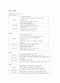 동의과학대학교평생교육원) 인간행동과 사회환경 중간고사 강의교안 47페이지