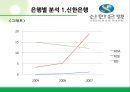 재무비율분석 (재무비율 의미,신한은행,하나은행,우리은행,국민은행,외환은행,수익성비율,레버리지 비율,활동성 비율,성장성 비율,주가관련 비율,ROI분석).ppt 15페이지