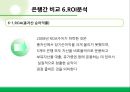 재무비율분석 (재무비율 의미,신한은행,하나은행,우리은행,국민은행,외환은행,수익성비율,레버리지 비율,활동성 비율,성장성 비율,주가관련 비율,ROI분석).ppt 81페이지