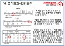 [마케팅조사론] 홈플러스 (Home plus) 삼성테스코(Tesco).PPT자료 14페이지