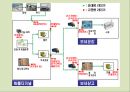 [A+] 항공산업에서의 RFID - 정의, 이점, 도입의 필요성, 항공화물흐름, 관세청, 인천공항터미널 대한항공, 세관업무절차, 삼성전자사례, 항공물류 인프라, 개선 및 발전방안.ppt 13페이지