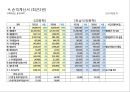 기업가치 평가 분석 - LG화학 재무분석과 기업가치평가 (Chapter Report 및 분석보고서).ppt 7페이지