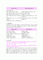 간호학 - 건강운동의 기본원리, 종류, 강도, 지속시간, 빈도, 단계를 기술하고 실제 운동계획서 작성 후 실행, 평가 5페이지