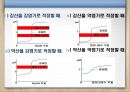 분석화학 - pH meter를 이용한 산,염기 적정 및  Gran도시 5페이지