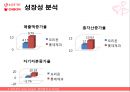 롯데제과,오리온,기업분석,마케팅,브랜드,브랜드마케팅,기업,서비스마케팅,글로벌,경영,시장,사례,swot,stp,4p 34페이지