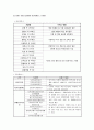 지역사회현황과 욕구이해 7페이지