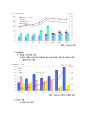 삼성중공업 Financial Statement Analysis (기업분석, 조선시황분석, Financial Ratio Analysis, 수익성비율 , 효율성 비율, 재무위험분석, 시장가치비율 분석, ash-flow Analysis) 4페이지