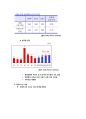 삼성중공업 Financial Statement Analysis (기업분석, 조선시황분석, Financial Ratio Analysis, 수익성비율 , 효율성 비율, 재무위험분석, 시장가치비율 분석, ash-flow Analysis) 5페이지