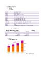 삼성중공업 Financial Statement Analysis (기업분석, 조선시황분석, Financial Ratio Analysis, 수익성비율 , 효율성 비율, 재무위험분석, 시장가치비율 분석, ash-flow Analysis) 7페이지