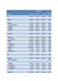 삼성중공업 Financial Statement Analysis (기업분석, 조선시황분석, Financial Ratio Analysis, 수익성비율 , 효율성 비율, 재무위험분석, 시장가치비율 분석, ash-flow Analysis) 13페이지