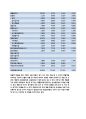 삼성중공업 Financial Statement Analysis (기업분석, 조선시황분석, Financial Ratio Analysis, 수익성비율 , 효율성 비율, 재무위험분석, 시장가치비율 분석, ash-flow Analysis) 16페이지