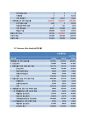 삼성중공업 Financial Statement Analysis (기업분석, 조선시황분석, Financial Ratio Analysis, 수익성비율 , 효율성 비율, 재무위험분석, 시장가치비율 분석, ash-flow Analysis) 19페이지