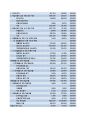 삼성중공업 Financial Statement Analysis (기업분석, 조선시황분석, Financial Ratio Analysis, 수익성비율 , 효율성 비율, 재무위험분석, 시장가치비율 분석, ash-flow Analysis) 21페이지