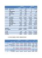 삼성중공업 Financial Statement Analysis (기업분석, 조선시황분석, Financial Ratio Analysis, 수익성비율 , 효율성 비율, 재무위험분석, 시장가치비율 분석, ash-flow Analysis) 31페이지