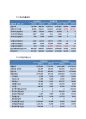 삼성중공업 Financial Statement Analysis (기업분석, 조선시황분석, Financial Ratio Analysis, 수익성비율 , 효율성 비율, 재무위험분석, 시장가치비율 분석, ash-flow Analysis) 34페이지