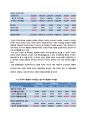 삼성중공업 Financial Statement Analysis (기업분석, 조선시황분석, Financial Ratio Analysis, 수익성비율 , 효율성 비율, 재무위험분석, 시장가치비율 분석, ash-flow Analysis) 36페이지