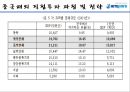 ㈜ 하이트진로 해외직접투자 (기업소개, 기업선정동기, 일본진출 사례 및 성과, 중국진출 사례 및 성과, 경영학적 시사점).PPT자료 21페이지