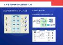 한국 전자정부의 현황과 M-gov를 위한 제언 (전자정부의 개념, 도입, 현황, 문제점, 모바일 확산에 따른 전자정부 (m-Gov)도입 필요성, IT, IS, 예상 문제점, 경제성).PPT자료 17페이지