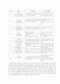 [★우수레포트★][사회복지실천 개입 보고서] 치매 환자를 수발자의 현실적 어려움에 대한 집단 개입 사례와 다양한 이론적 적용방법 15페이지