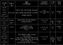 [프로그램 작성] 국내거주 결혼이주여성의 한국 문화 적응을 위한 언어 및 사회성 함양 프로그램(★★★★★평가우수자료) 17페이지