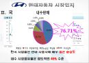 국제마케팅-현대자동차 마케팅,현대자동차의 해외시장 마케팅전략,스포츠마케팅 9페이지