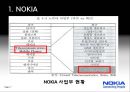 노키아(NOKIA) 국제마케팅전략,노키아마케팅전략,노키아한국실패와중국성공,NOKIA마케팅전략,NOKIA분석.PPT자료 7페이지