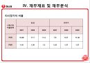 농심과오뚜기에관한기업분석,농심기업분석,농심마케팅전략,농심재무분석,오뚜기기업분석,오뚜기마케팅전략,오뚜기재무분석. 53페이지