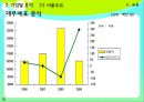 우유시장 기업분석 우유시장 현황, 기업별 분석, 서울우유, 남양유업, 매일유업, 기업별 안전관리 시스템, 우유시장의 산업구조 분석, 중국의 우유시장 현황 PPT자료 19페이지