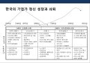 기업가정신(Entepreneurship)의 이해 &한국의 경제실상 및 기업가정신.PPT자료 15페이지