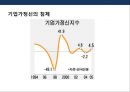 기업가정신(Entepreneurship)의 이해 &한국의 경제실상 및 기업가정신.PPT자료 19페이지