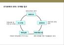 기업조직변화와 기업조직문화 전략.ppt 30페이지