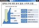 이명박대통령-부동산정책,한국부동산시장,정책문제 28페이지
