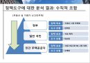 이명박대통령-부동산정책,한국부동산시장,정책문제 29페이지